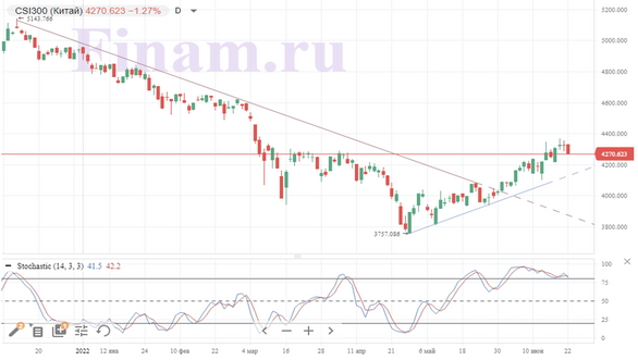 На мировые рынки вернулись минорные настроения